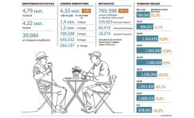ΕΛΣΤΑΤ: Οι Έλληνες γερνούν, οι μετανάστες φεύγουν...