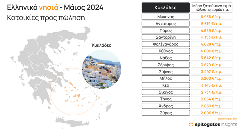 Ακίνητα: Τα ελληνικά νησιά στις προτιμήσεις των ξένων αγοραστών - Που βρίσκoνται οι Κυκλάδες και η Άνδρος