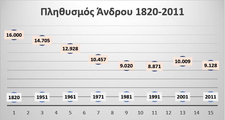 ΑΝΔΡΟΣ: Ιστορική εξέλιξη του πληθυσμού και της διοίκησης από το 1821 μέχρι το 2019